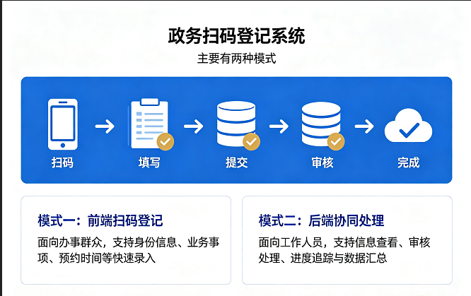 政府扫码登记系统怎么建？访客登记二维码快速落地方法