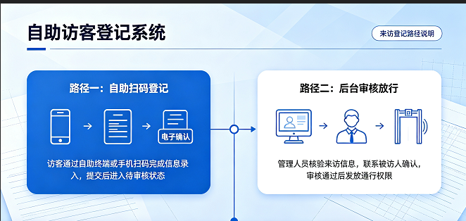 自助访客登记系统是什么？搭建方法与靠谱工具选型指南